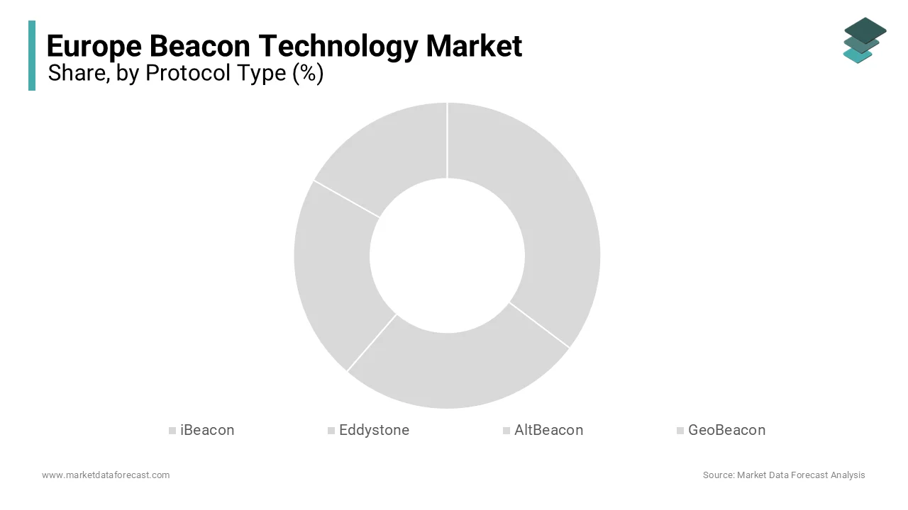 The iBeacon segment dominated the market by accounting for 45.7% of the European market share in 2024.