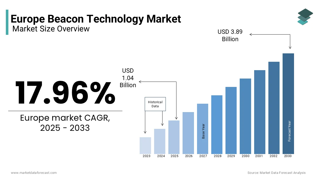 The European beacon technology market is estimated to reach USD 3.89 billion by 2033, rising at a CAGR of 17.96% from 2025 to 2033.