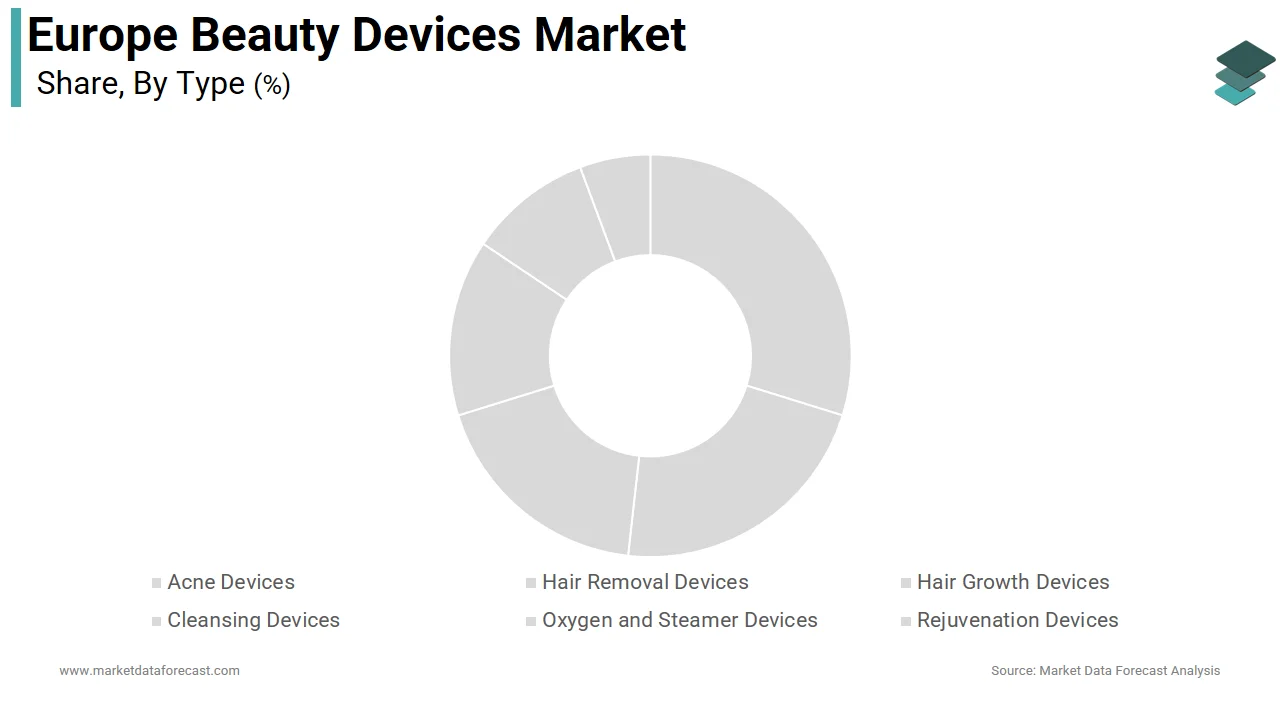 The hair removal device segment accounts for 28.8% of the Europe beauty devices market share in 2024
