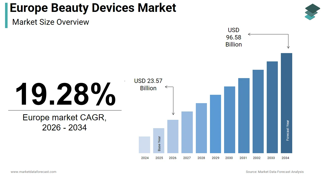 The Europe beauty devices market is anticipated to hit USD 96.58 billion by 2034.