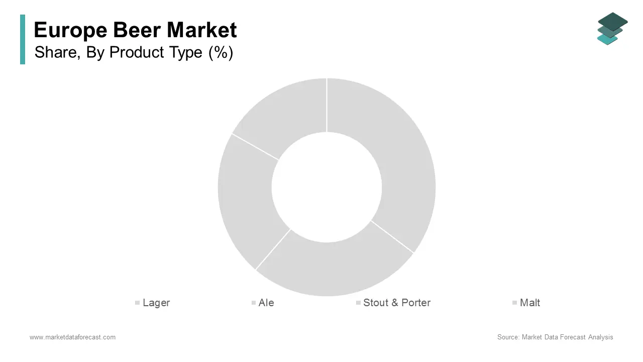 The lager segment accounted for 61.6% of the European beer market share in 2024 during forecast