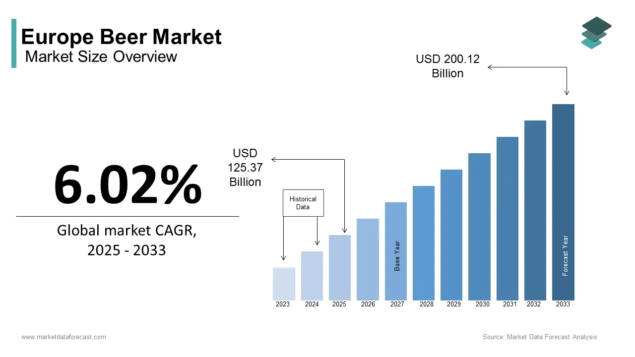 Europe beer market size was calculated to be USD 118.25 billion in 2024 and is anticipated to be worth USD 200.12 billion by 2033