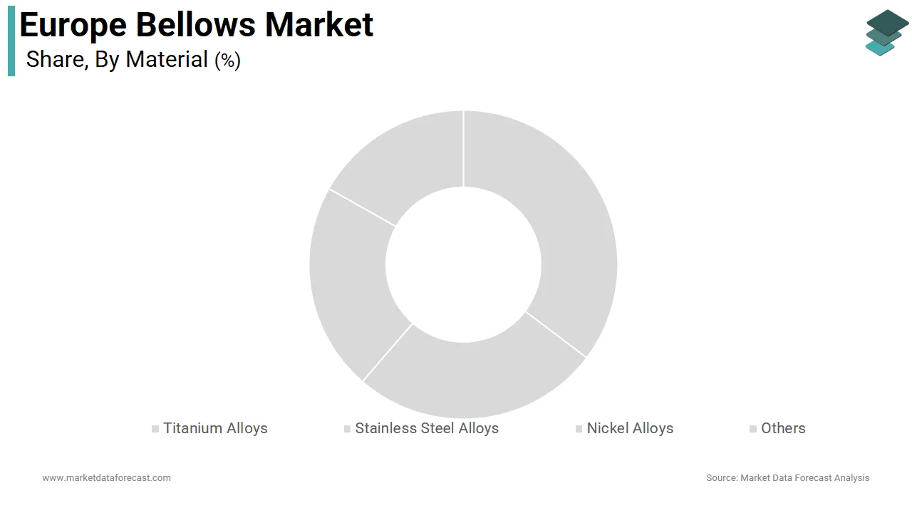 The stainless steel segment dominated the Europe bellows market in 2025