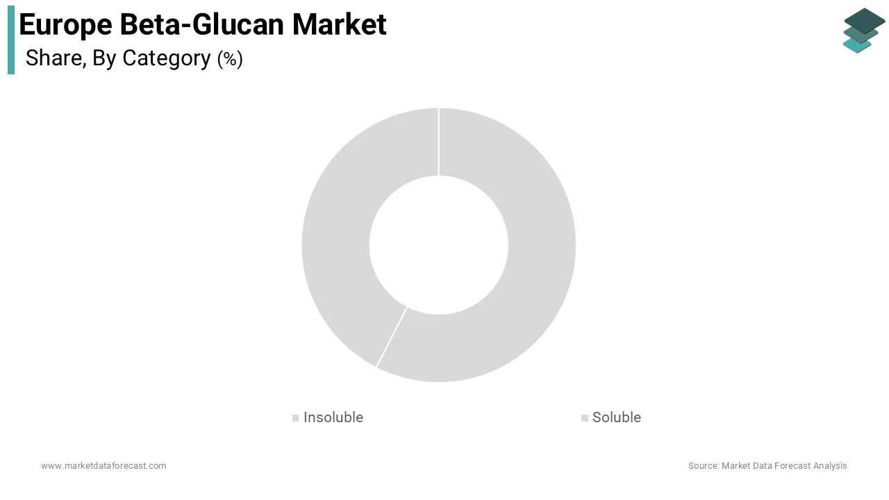 The cereal segment accounted in holding 62.3% of the European beta-glucan market share during the forecast period