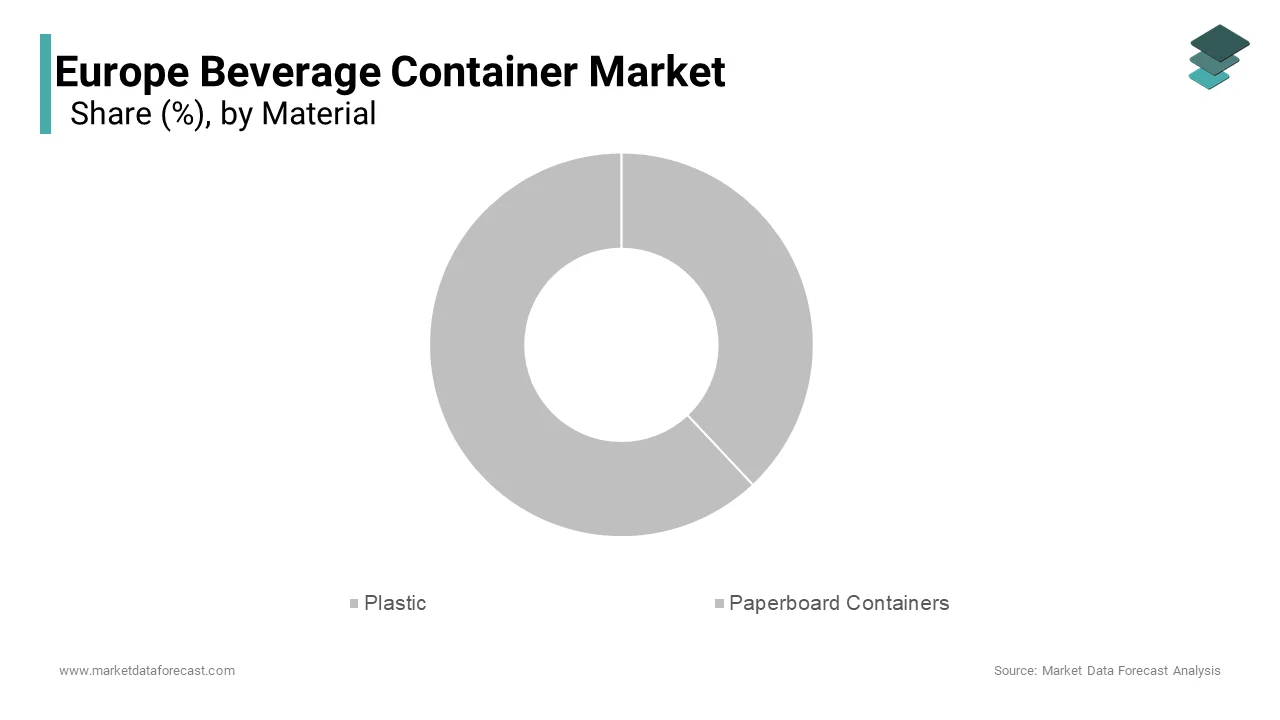 In 2024, plastic continued to dominate the European beverage container market, accounting for 38.7% of the total revenue.