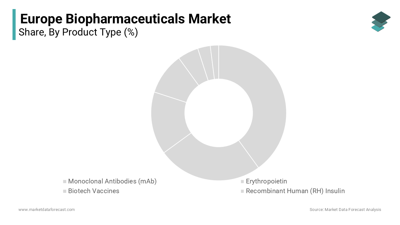 The monoclonal antibodies (mAbs) segment dominated the Europe Biopharmaceuticals Market