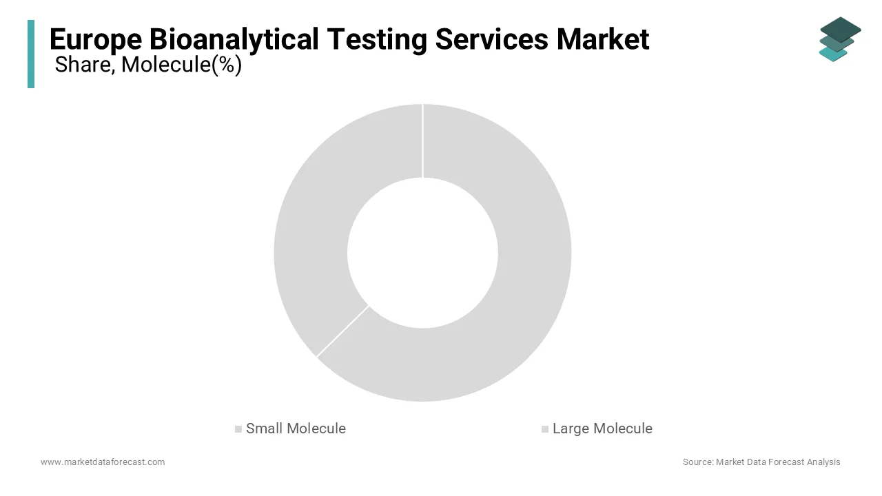 The small molecules segment was the largest by holding 62.1% share in 2025