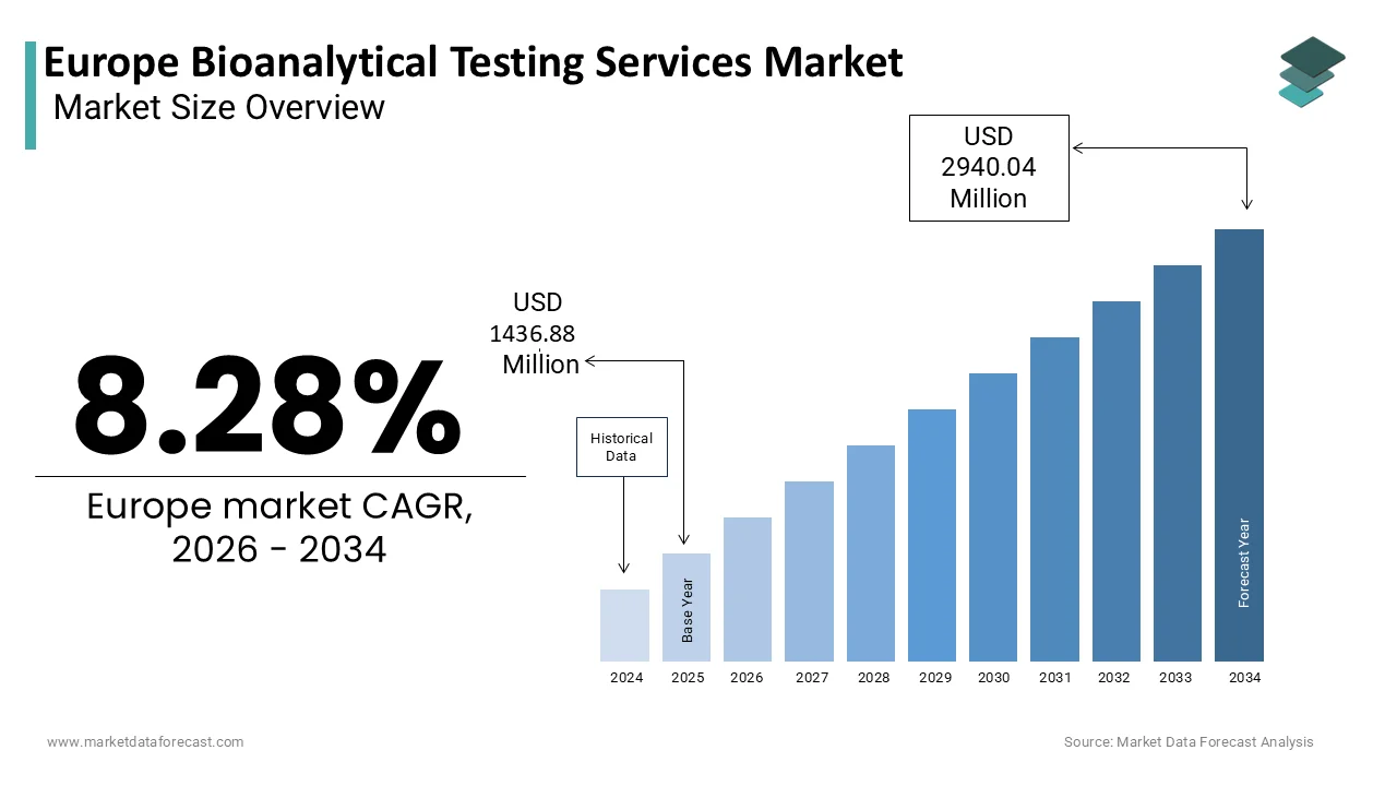 The europe bioanalytical testing services market is projected to reach USD 2940.04 million by 2034