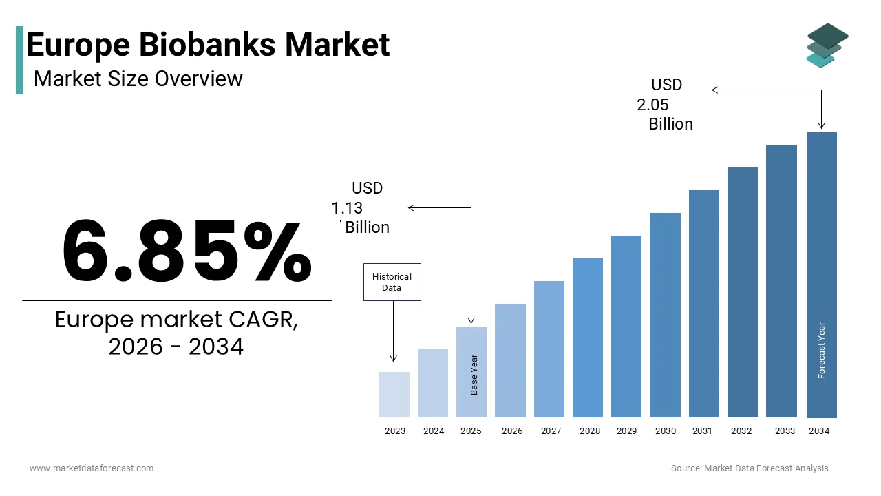 The europe biobanks market reach USD 2.05 billion by 2034.