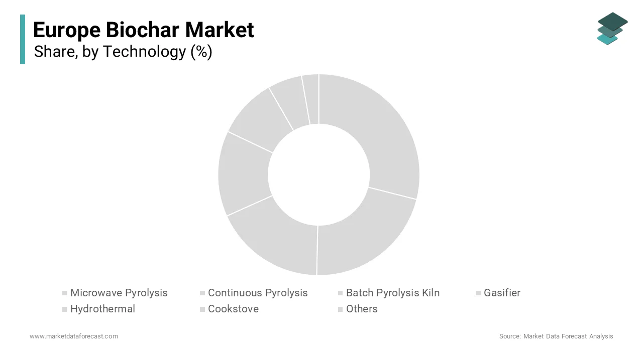 The pyrolysis dominated the European biochar market by capturing 60.2% of the total share in 2024