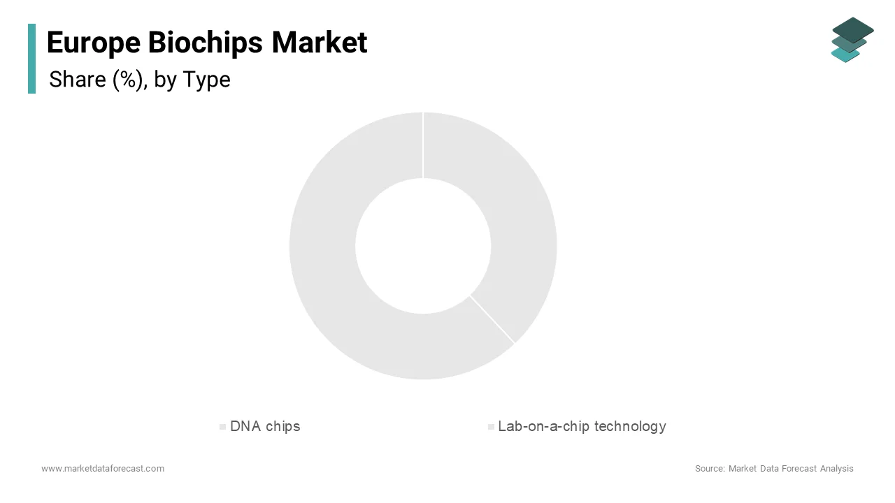 The DNA chips segment was the largest and held 38.4% of the Europe Biochips Market share in 2024.