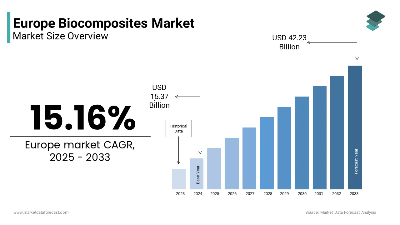 The Europe biocomposites market from USD 15.37 Bn in 2025 to USD 42.23 Bn by 2033, at a CAGR of 15.16%