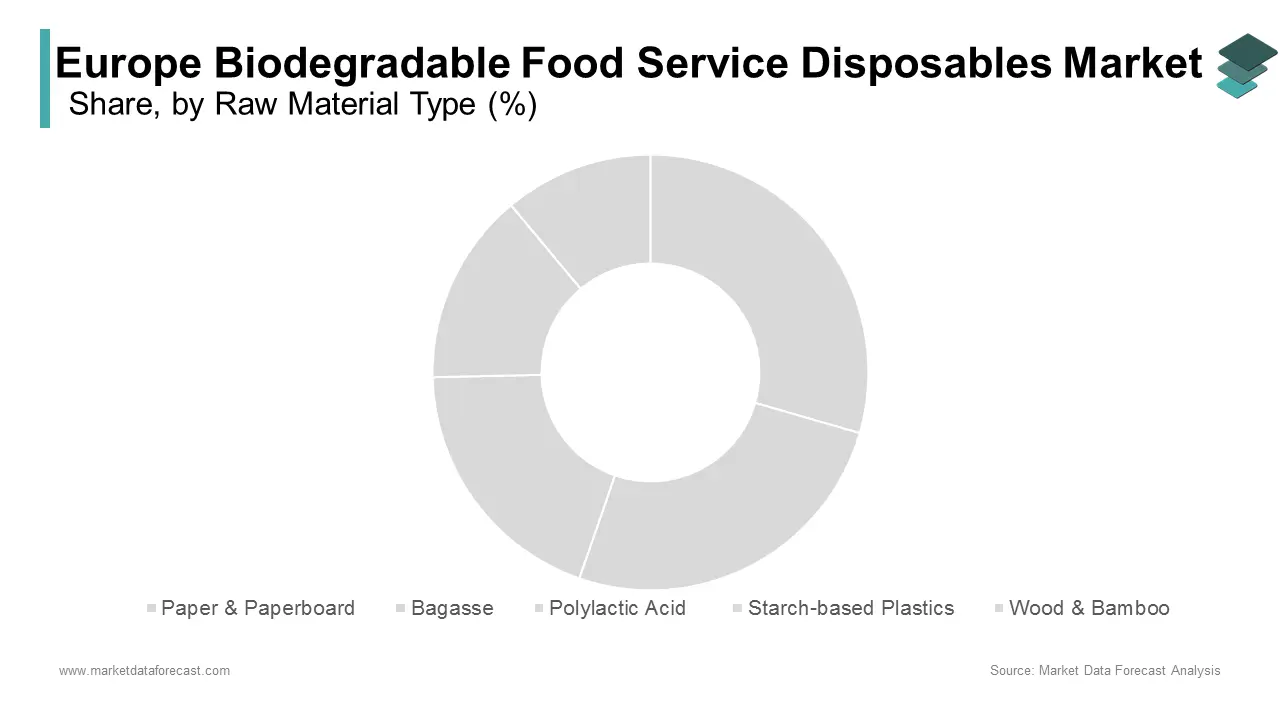 The Pulp and paper segment was the most dominant in the raw material category of the market during forecast
