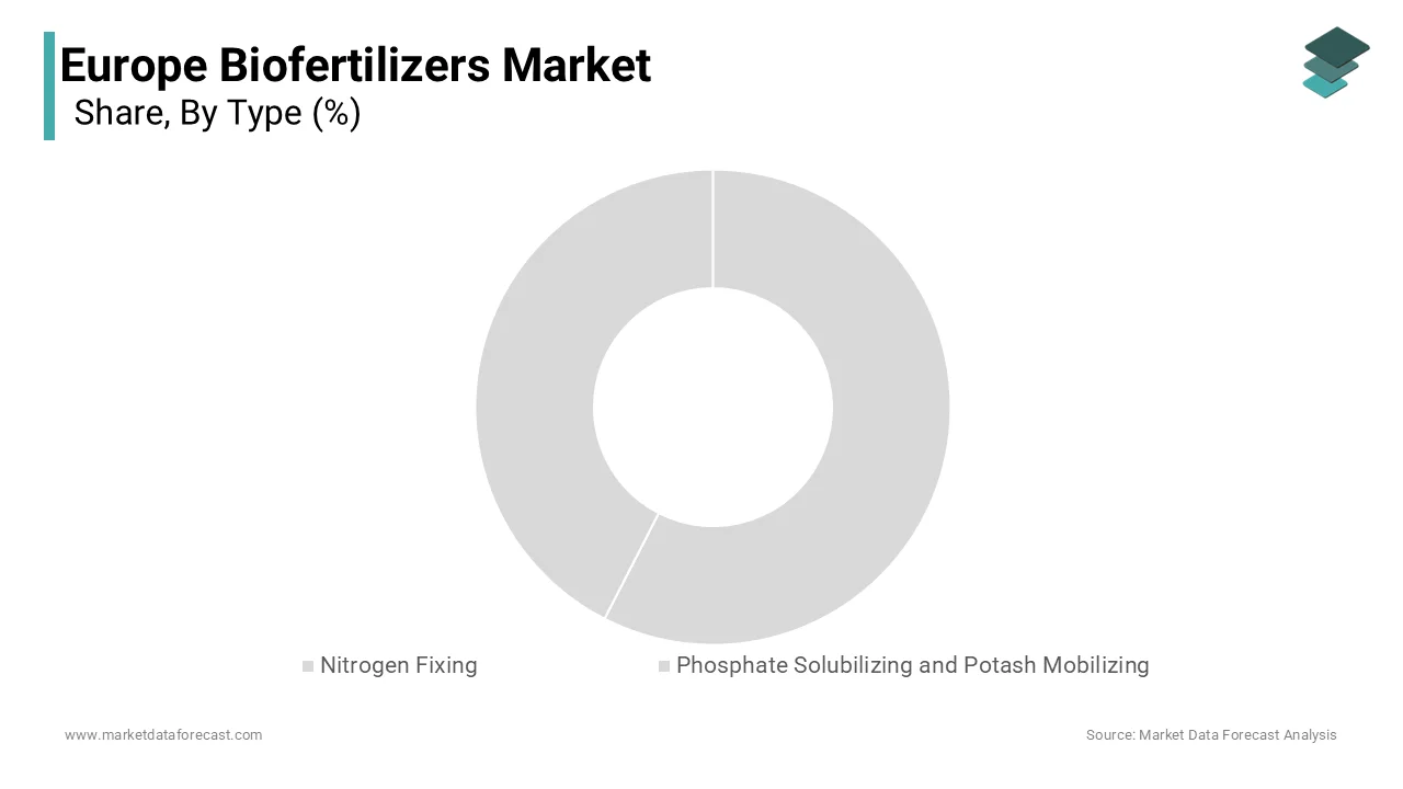 The nitrogen-fixing biofertilizers segment dominated the European market by holding a 56.8% of the European market share in 2024