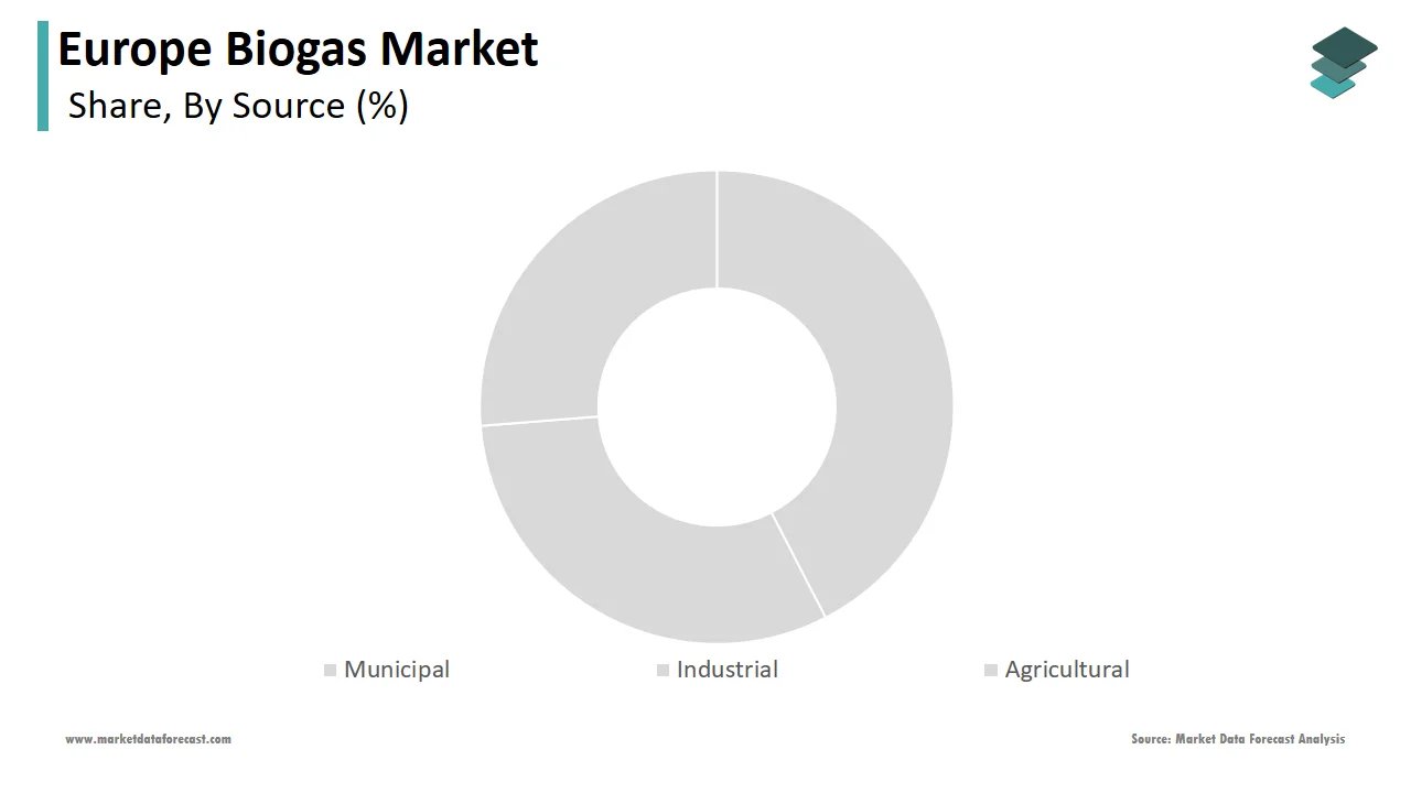 In 2024, agricultural waste emerged as the leading feedstock in the Europe biogas market.