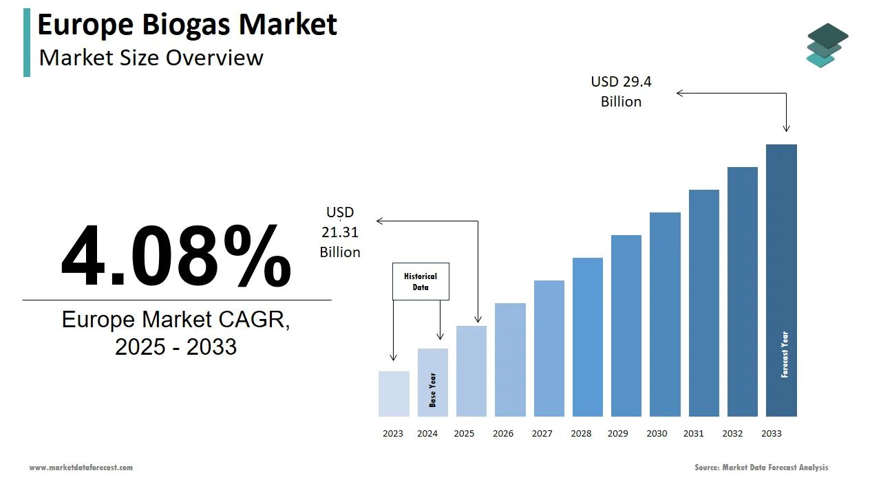 By the end of 2033, the biogas market in Europe is anticipated to touch USD 29.4 billion.