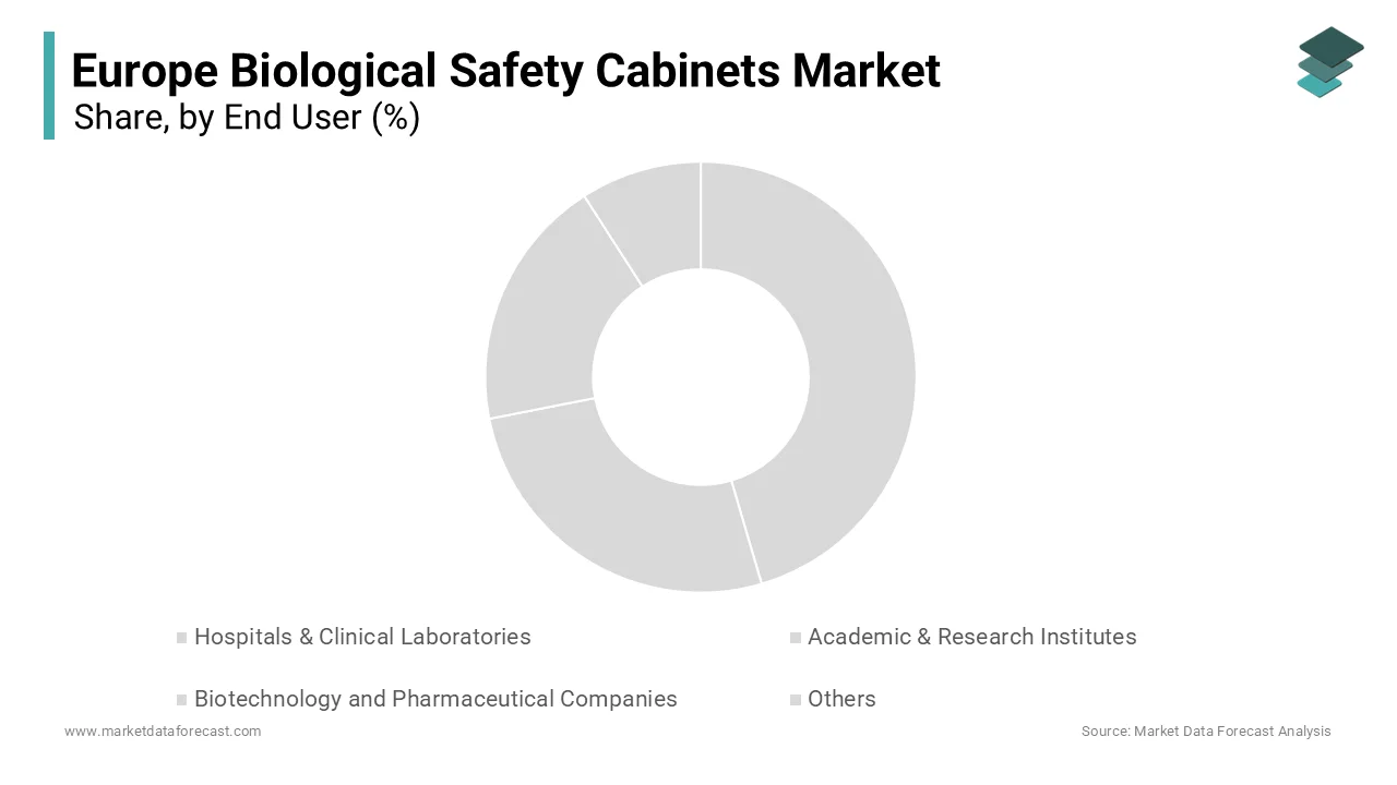 The academic and research institutes segment was the largest by capturing 42.3% of the Europe biological safety cabinets market