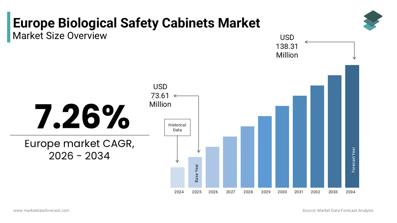 The Europe biological safety cabinets market size is projected to reach USD 138.31 Mn by 2034.