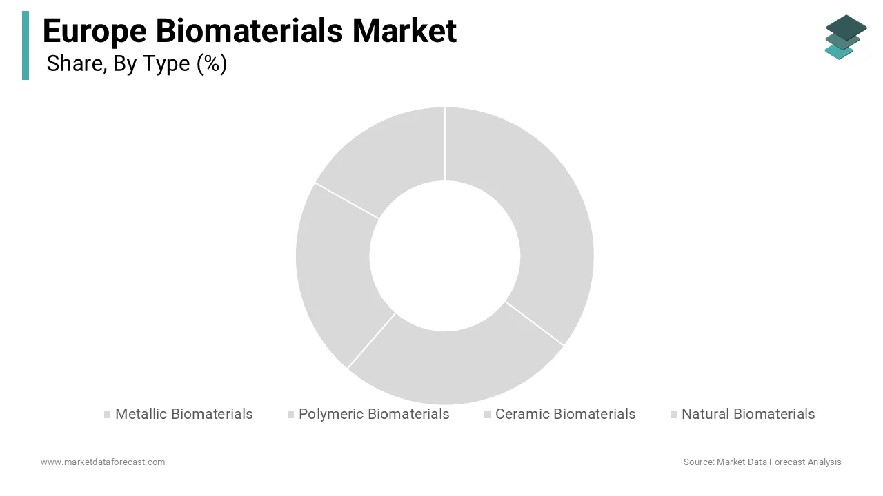 The Polymeric segment held 39.1% share in Europe biomaterials 2024