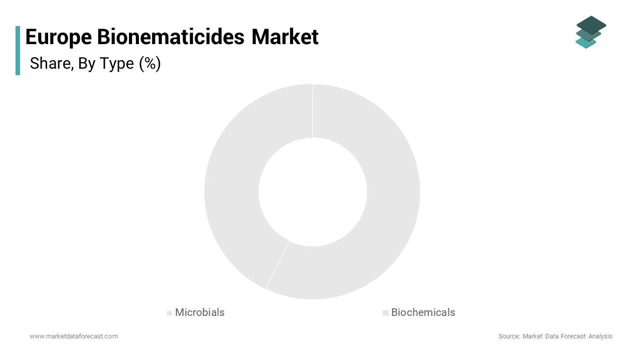 The microbials segment was the top performing segment of the Europe bionematicides market in 2025
