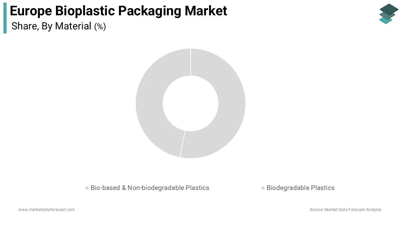 The bio-based and non-biodegradable plastics segment accounted in holding 38.2% of the Europe bioplastic packaging market share