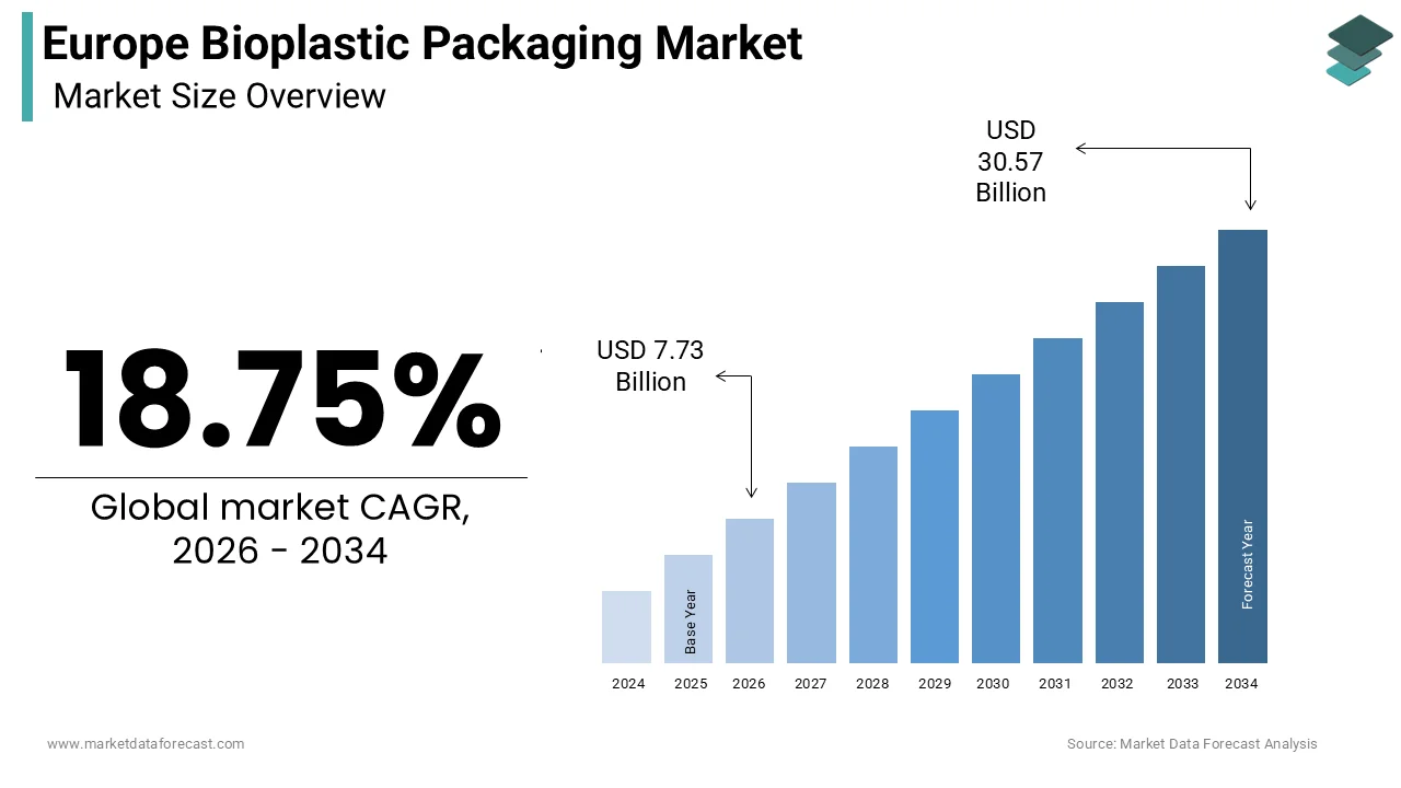 Europe Bioplastic Packaging Market size was calculated to be USD 6.51 billion in 2025 and is anticipated to be worth USD 30.57 billion by 2034