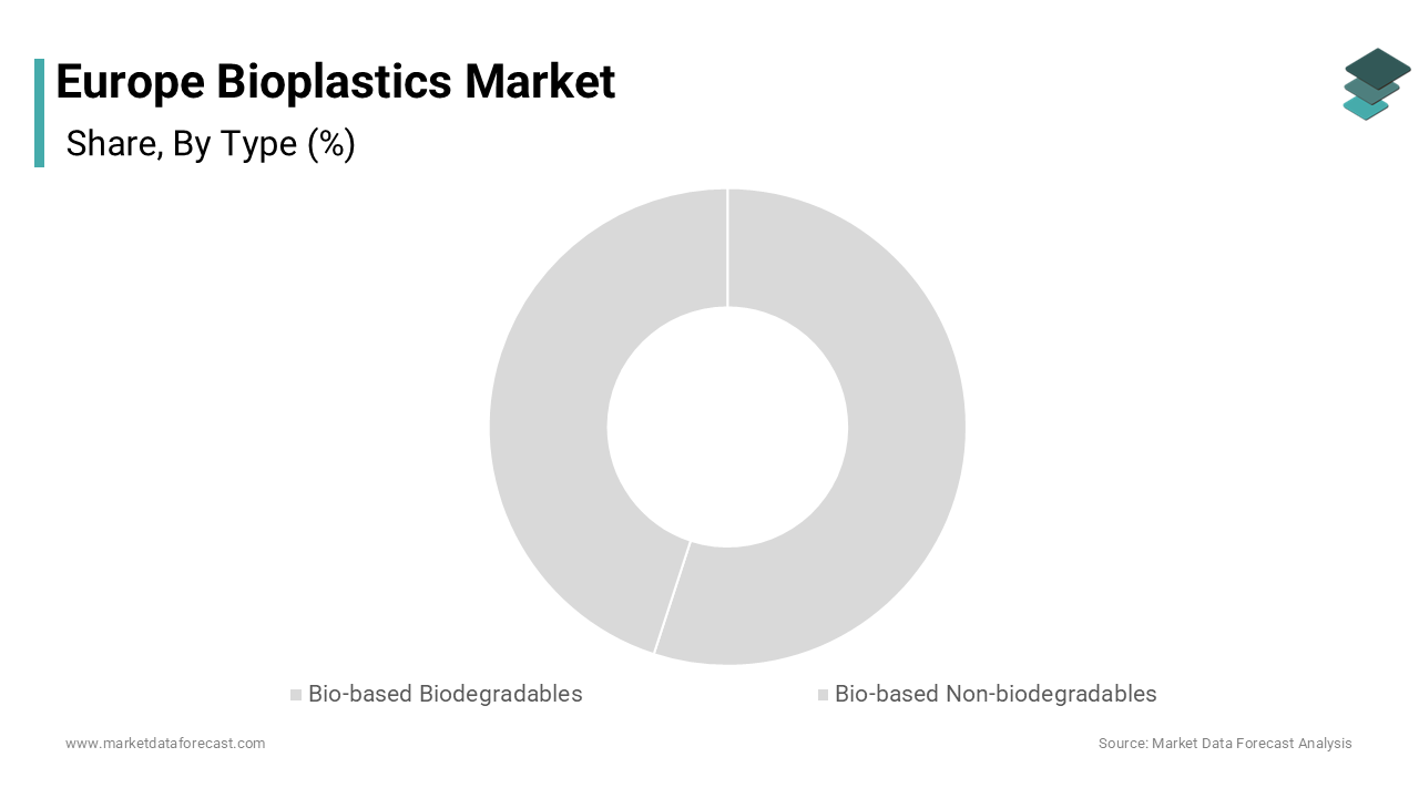 The bio-based segment was accounted in holding 58.3% of the Europe bioplastics market