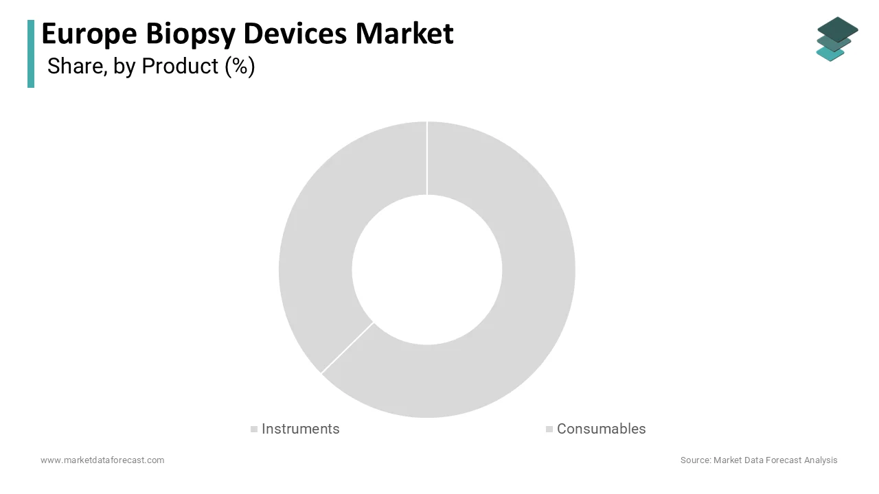 The consumables segment led Europe’s biopsy devices market by capturing a dominant 66.5% share in 2025.