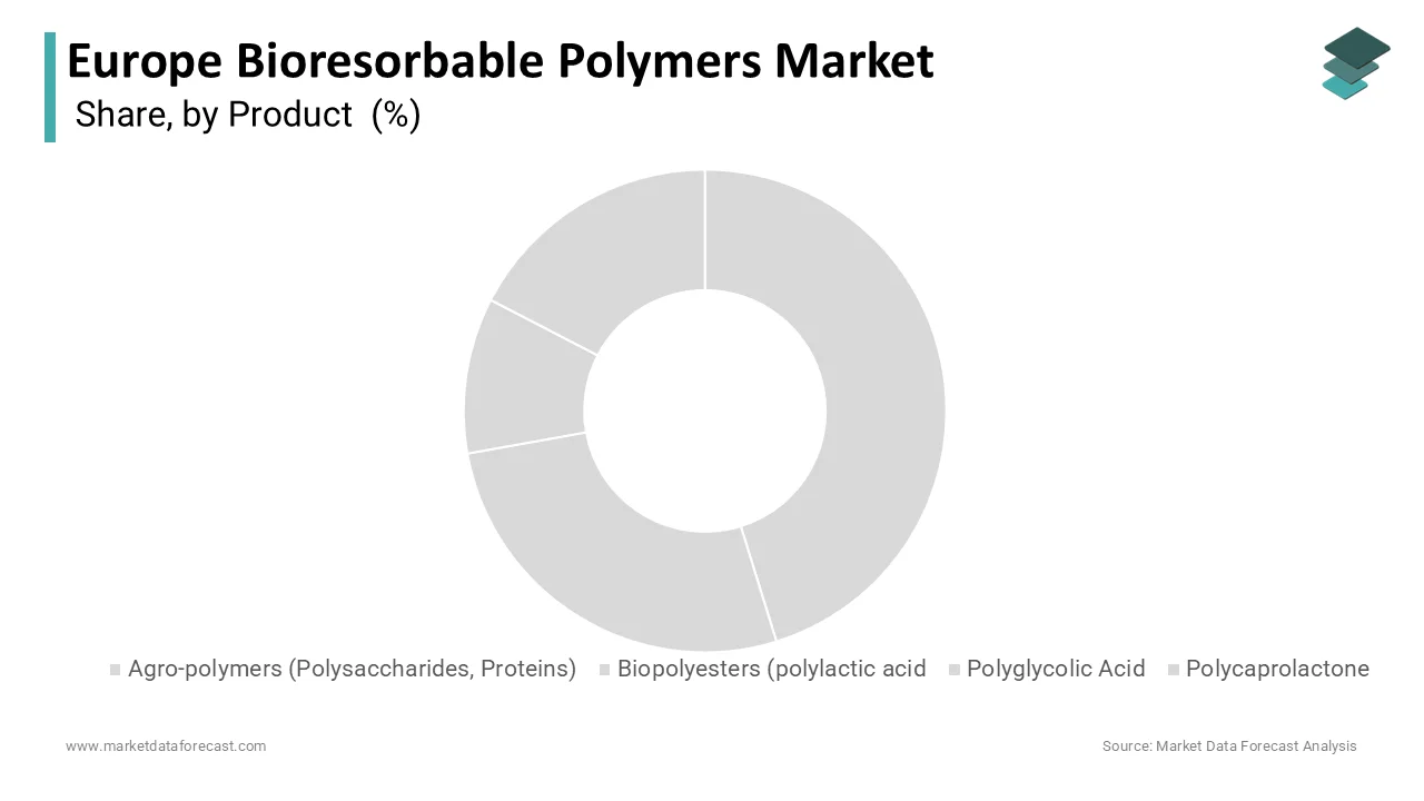 The PLA segment led Europe’s bioresorbable polymers market by holding the top share in 2024.