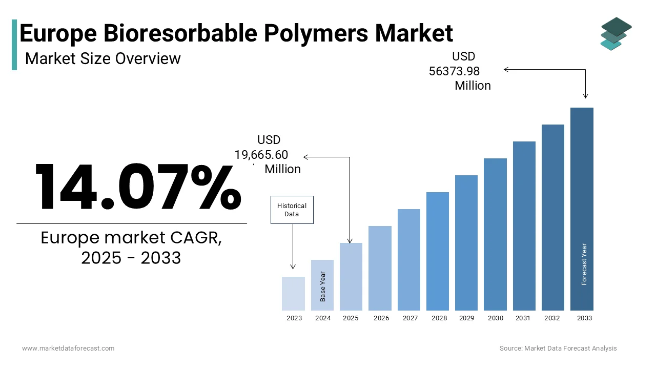 Europe’s biodegradable polymers market grew from USD 17.24B in 2024 to USD 56.37B by 2033 at 14.07% CAGR.