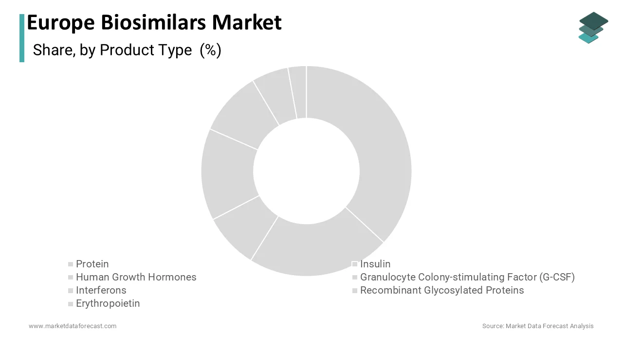 The monoclonal antibodies segment had the largest share of the European biosimilars market in 2024.
