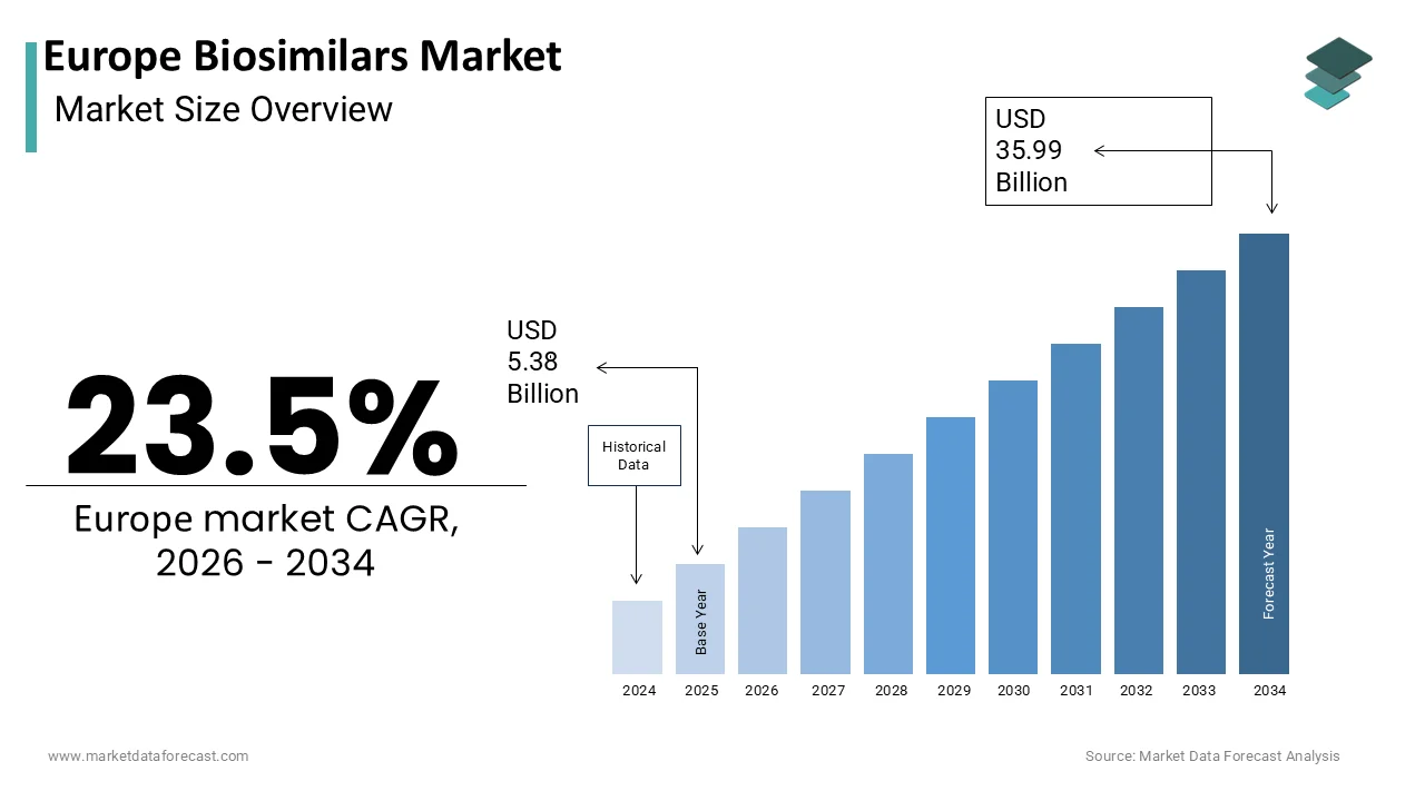 The Europe Biosimilars Market is projected to reach USD 35.99 billion by 2034