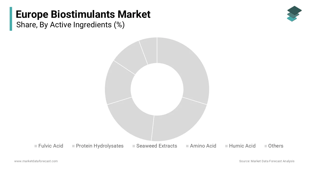 The seaweed extracts segment dominated the Europe biostimulants market by holding 361%