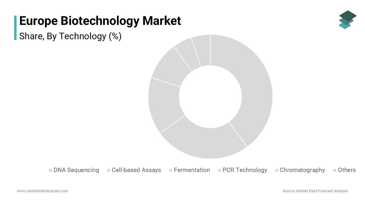 In 2024, the DNA sequencing segment dominated the European biotechnology technology segment