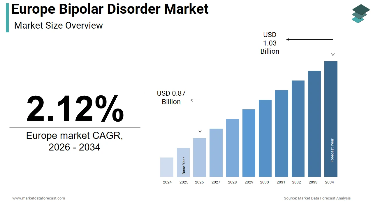 The Europe bipolar disorder market is projected to hit USD 1.03 billion by 2034.