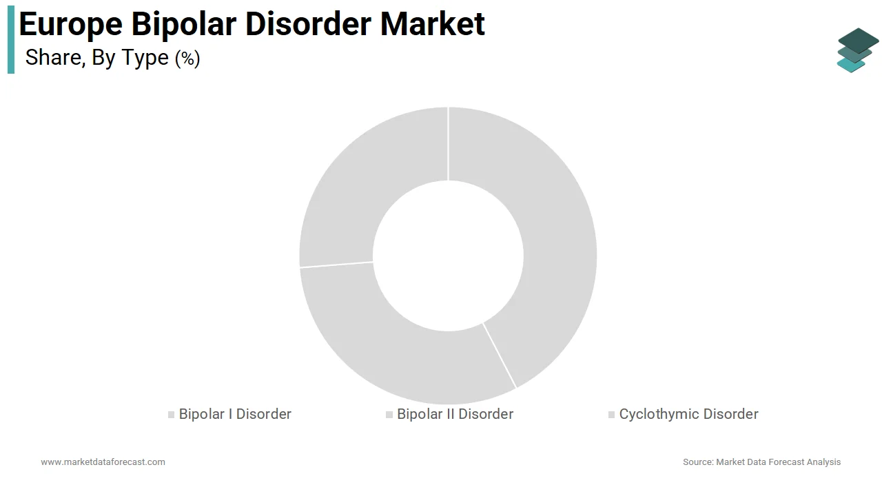 The bipolar I disorder segment occupied 57.5% of the European bipolar disorder market in 2024.