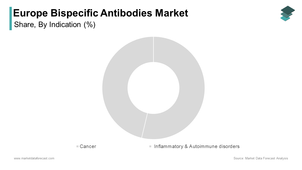 The cancer segment was the largest by holding a dominant share of the Europe bispecific antibodies market in 2024