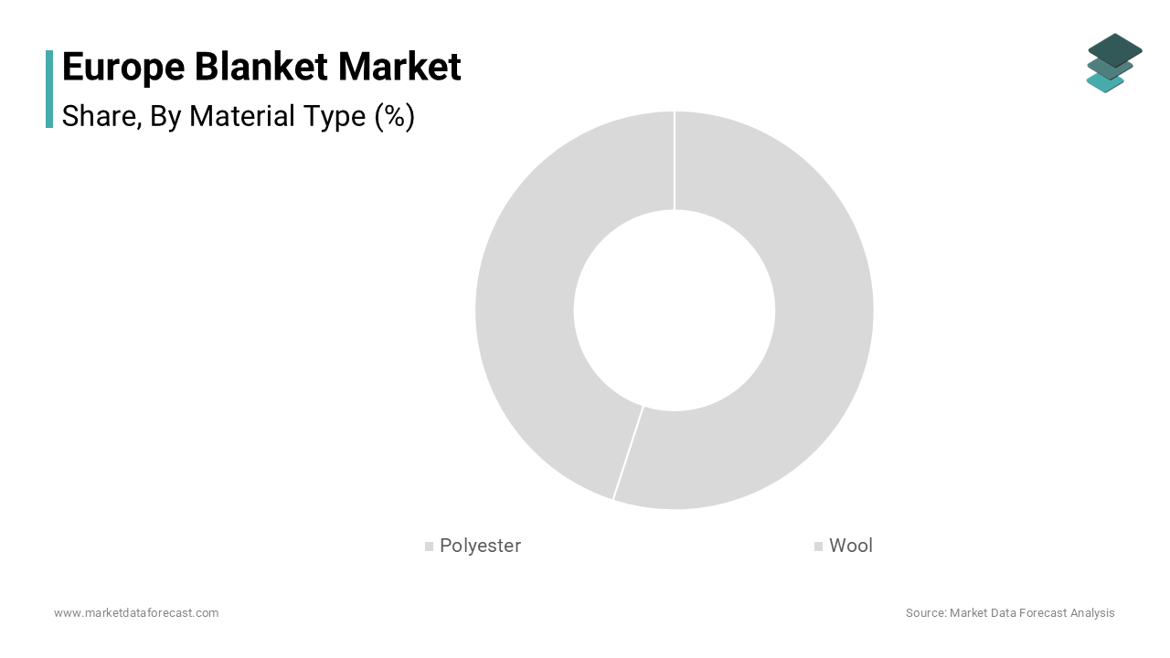 In 2024, the polyester segment held the largest share of 42.1% of the Europe blanket market