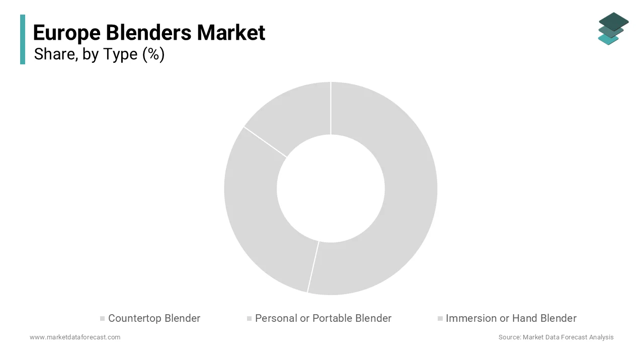 The countertop blender segment held the majority share of 48.9% of the Europe blenders market 