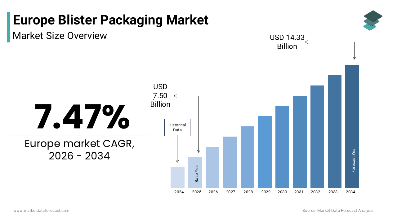 The europe blister packaging market size was valued at USD 7.50 billion in 2025