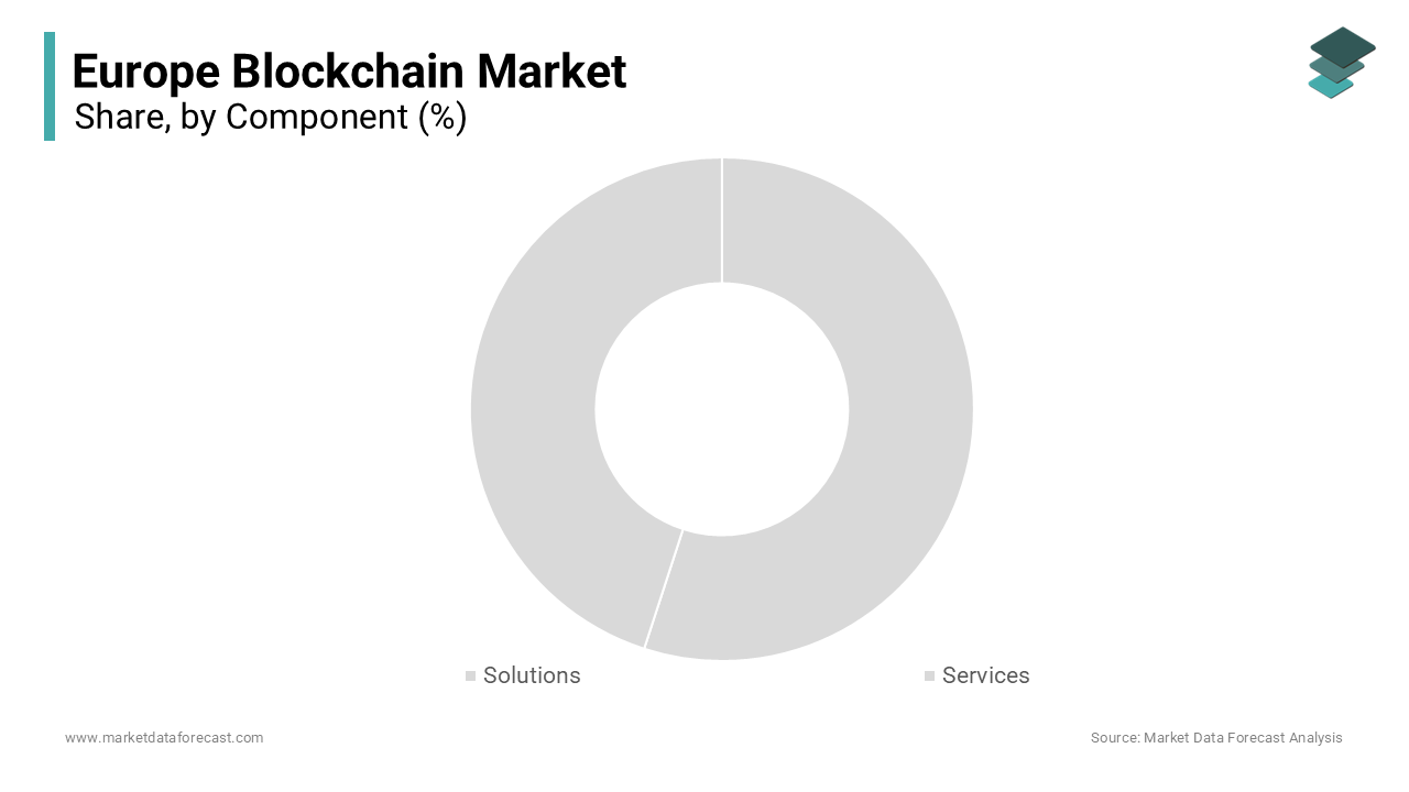 The solutions component segment dominated the Europe Blockchain Market