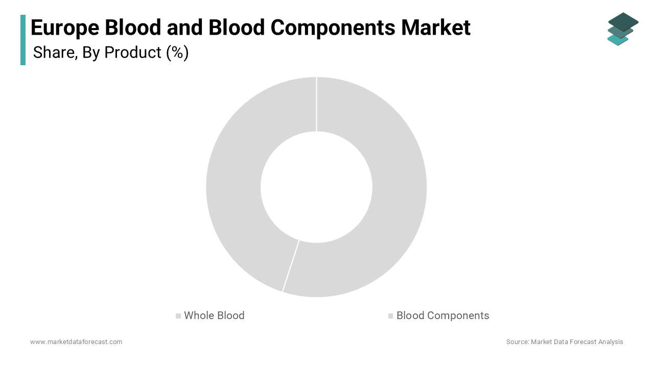The red blood cells segment held 45.9% of the of the European market share in 2025