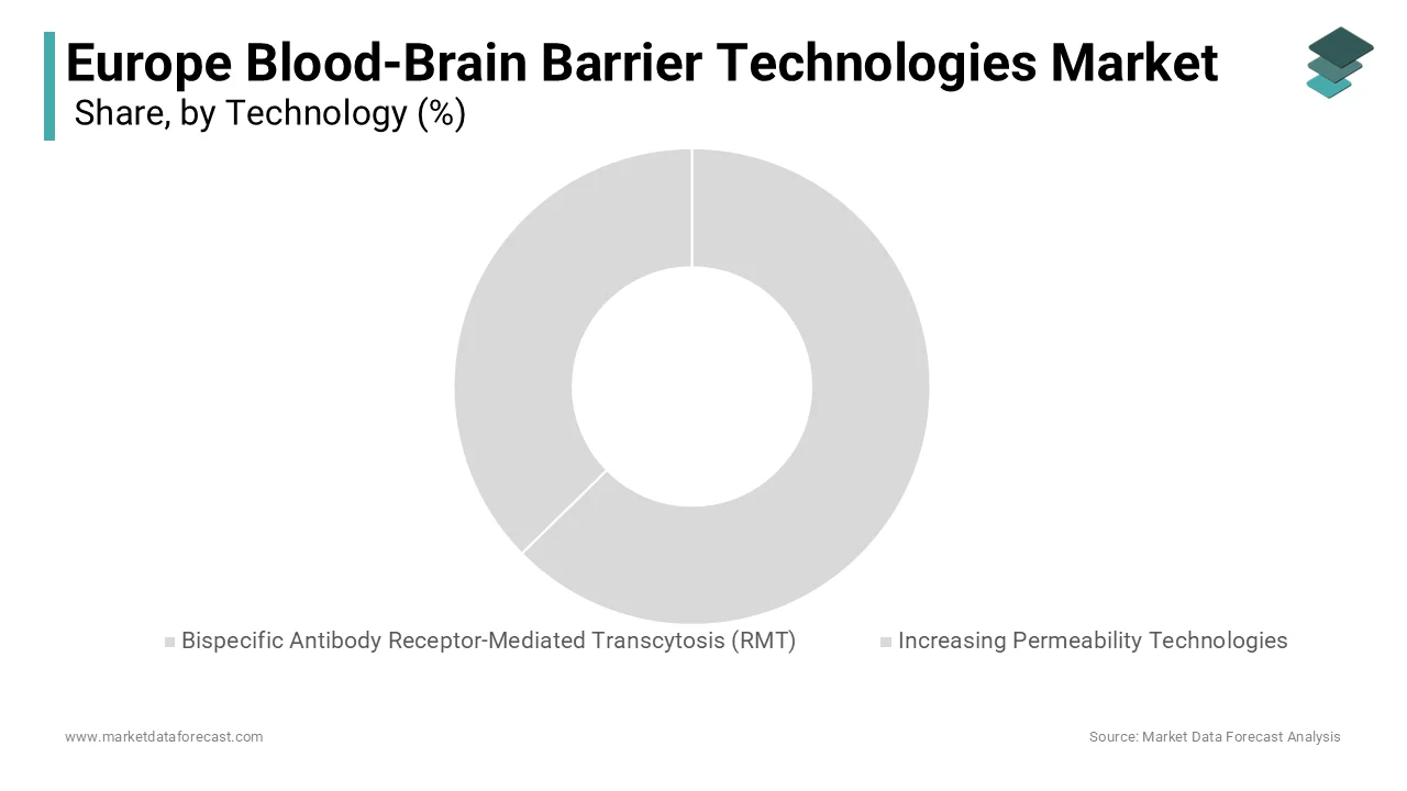 Europe BBB technologies 2024: RMT segment holds top 34.2% share