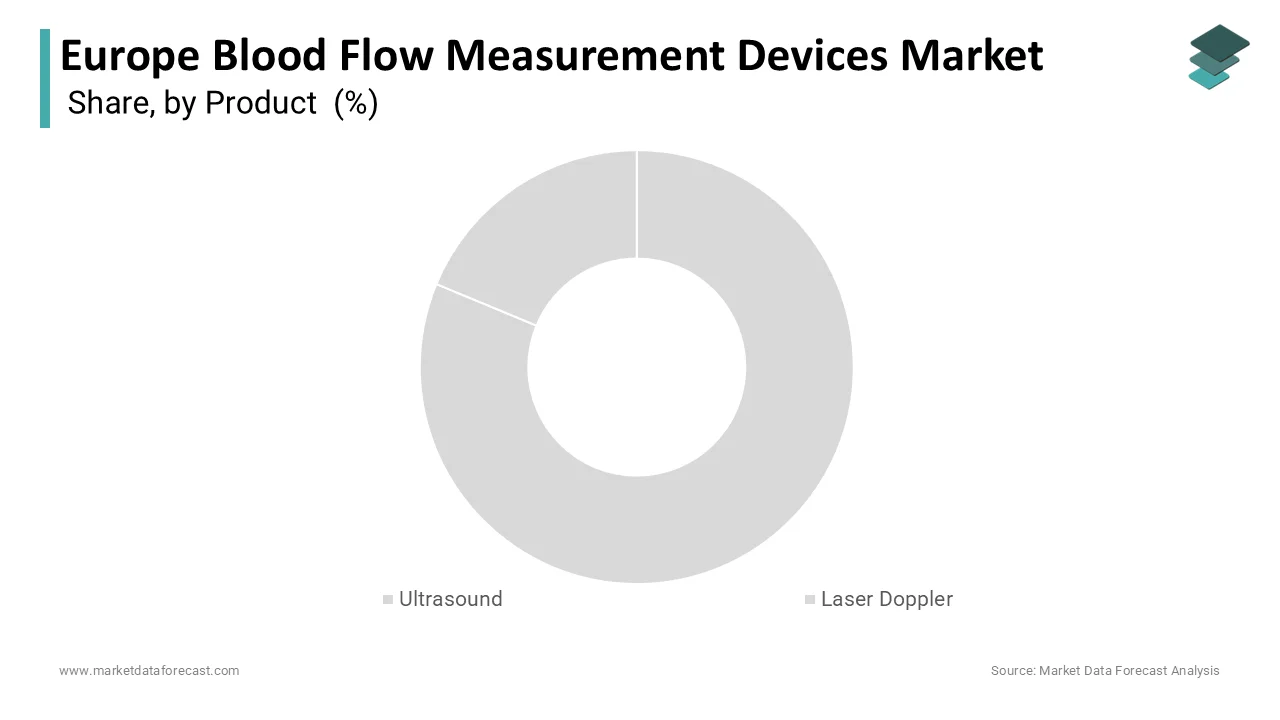 Ultrasound held the largest share of Europe’s blood flow device market in 2024.