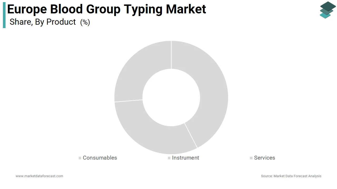 The consumables segment dominated the Europe blood group typing market in 2025.