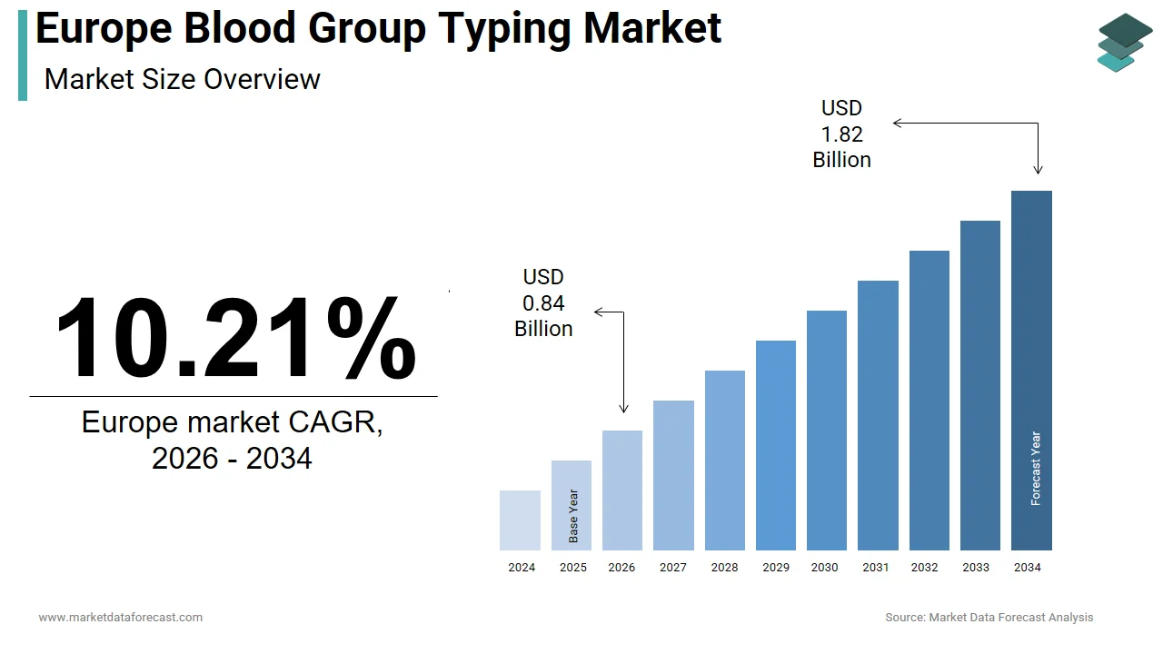 The Europe blood group typing market is expected to be worth USD 1.82 billion by 2034.