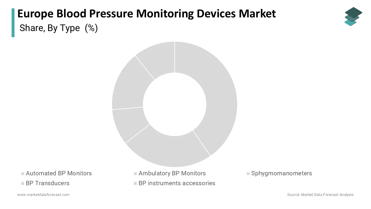 Market Data Forecast reports automated blood pressure monitors held the largest share in 2025.