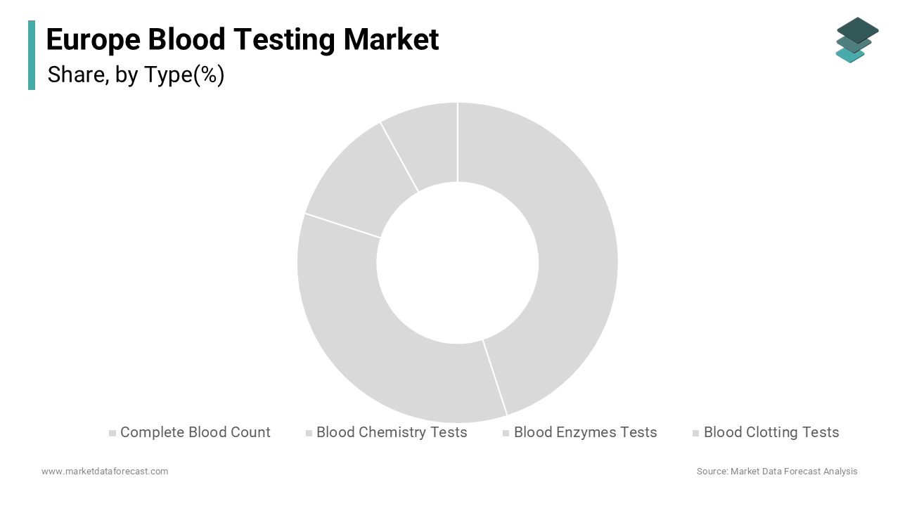 The complete blood count test segment led the Europe blood testing market