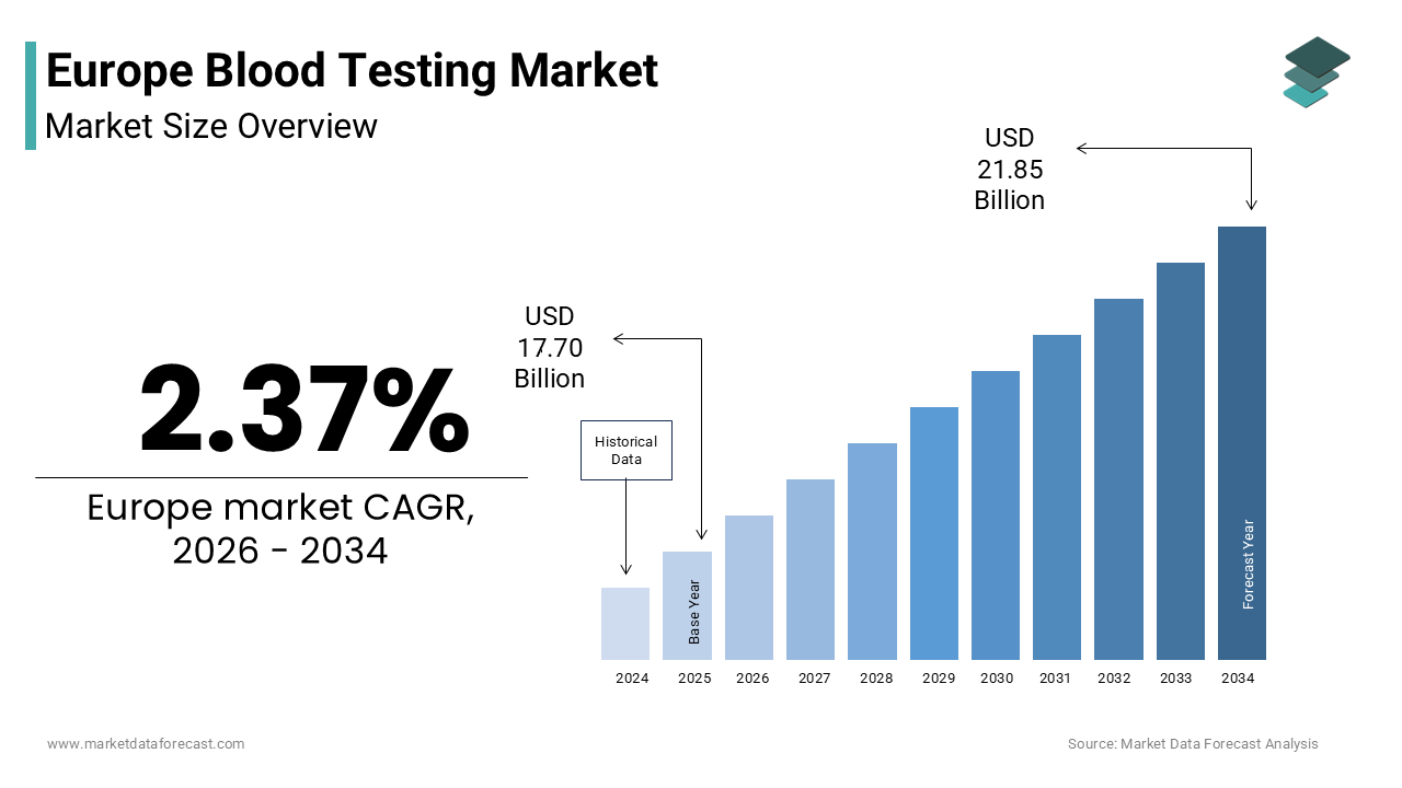 The Europe blood testing market size was valued at USD 17.70 billion in 2025