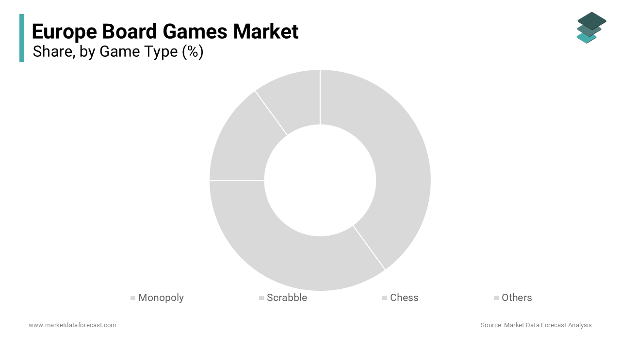 The others segment led the market by capturing 56.5% of the regional market share